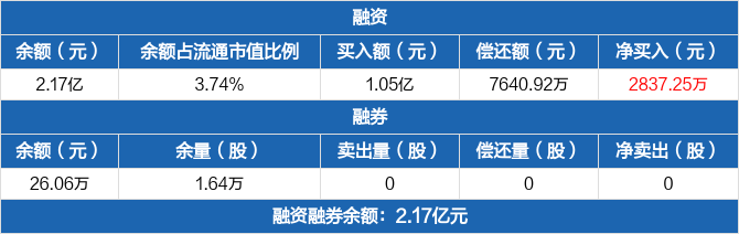 康强电子历史融资融券数据一览