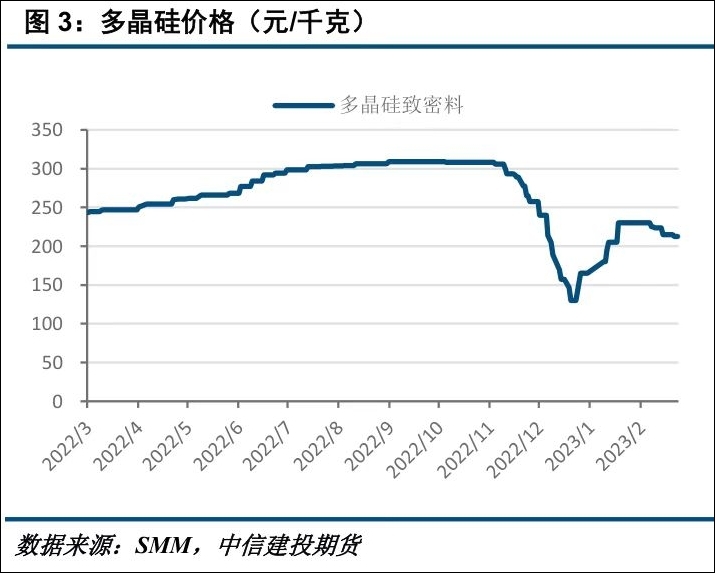 数据来源：SMM，中信建投期货