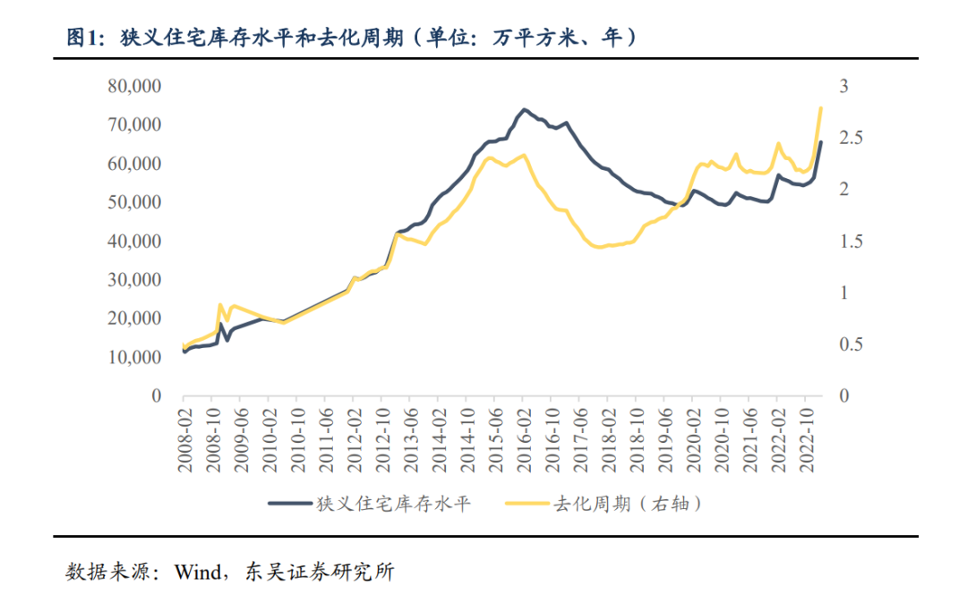 地产库存去化走到哪一步?|周观(2023年第11期)20230319|通胀_新浪财经_新浪网