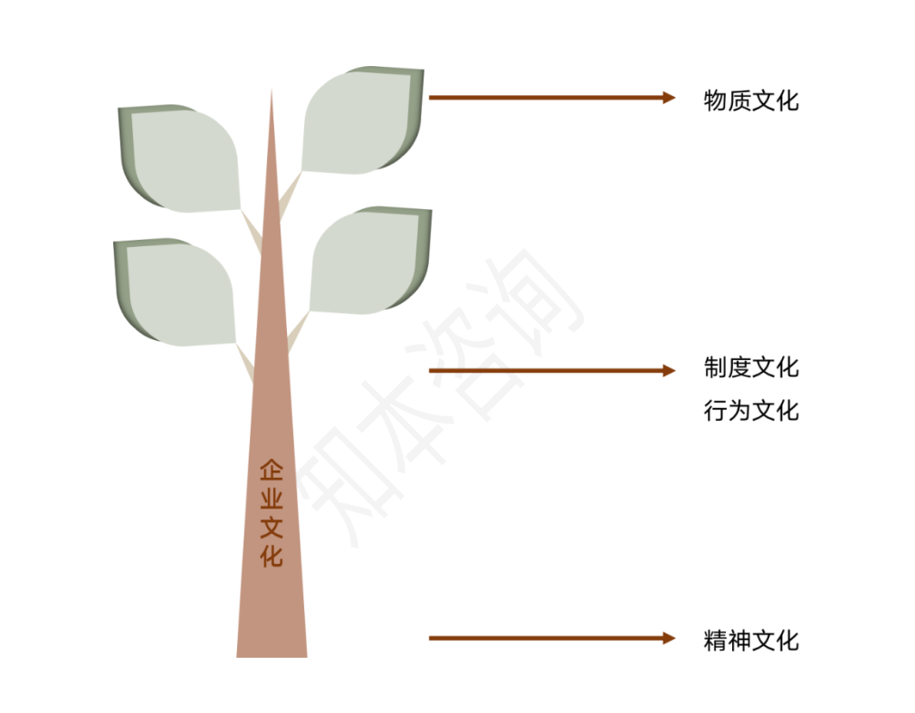 图2 企业文化“整合”之树