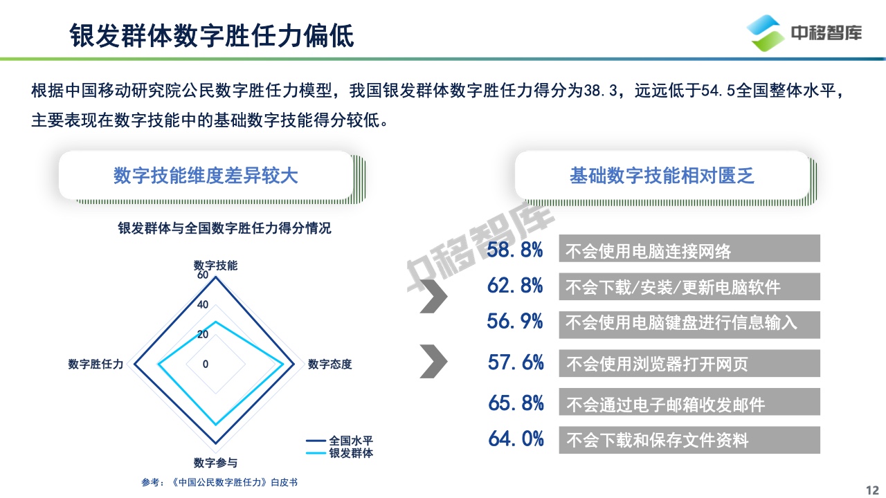 中国银发群体数字生活洞察