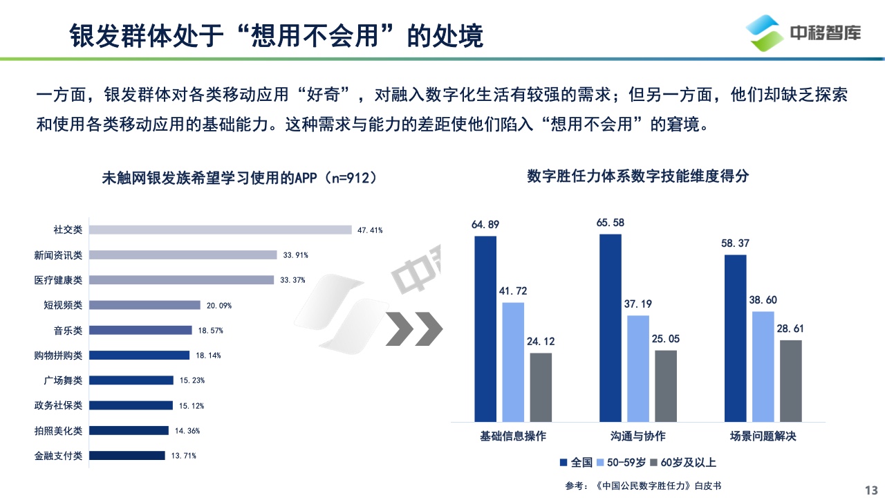 中国银发群体数字生活洞察