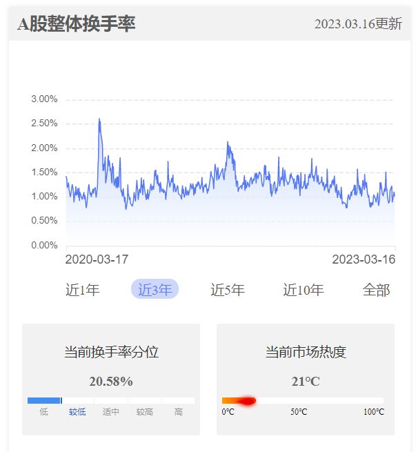 数据来源：小程序A股温度计