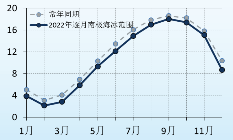 2022年逐月南极海冰范围序列 国家气候中心供图