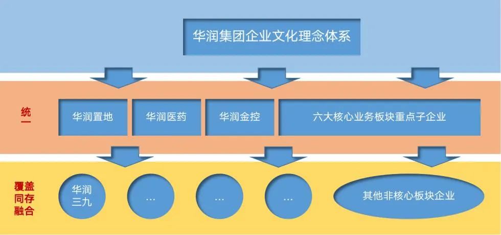 图6 企业文化理念体系建设