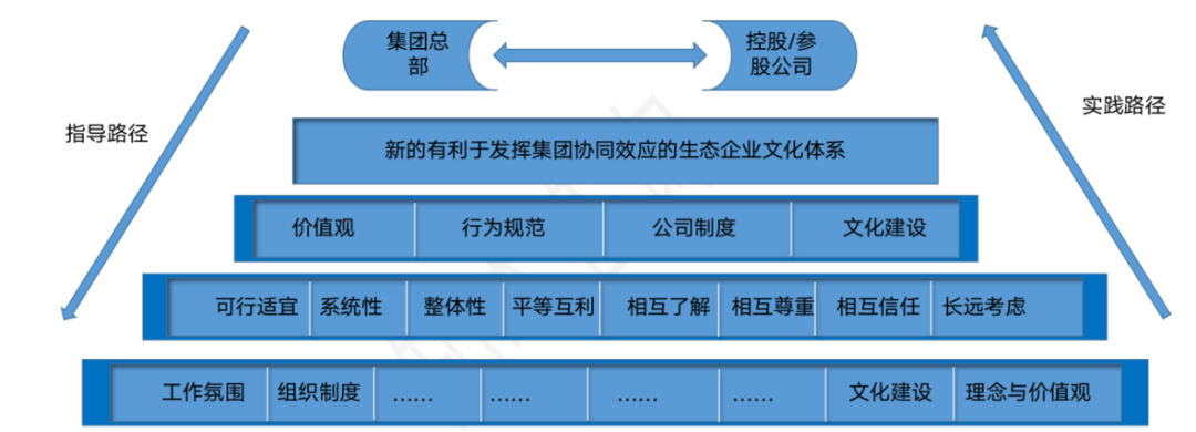 图3 企业文化的整合路径