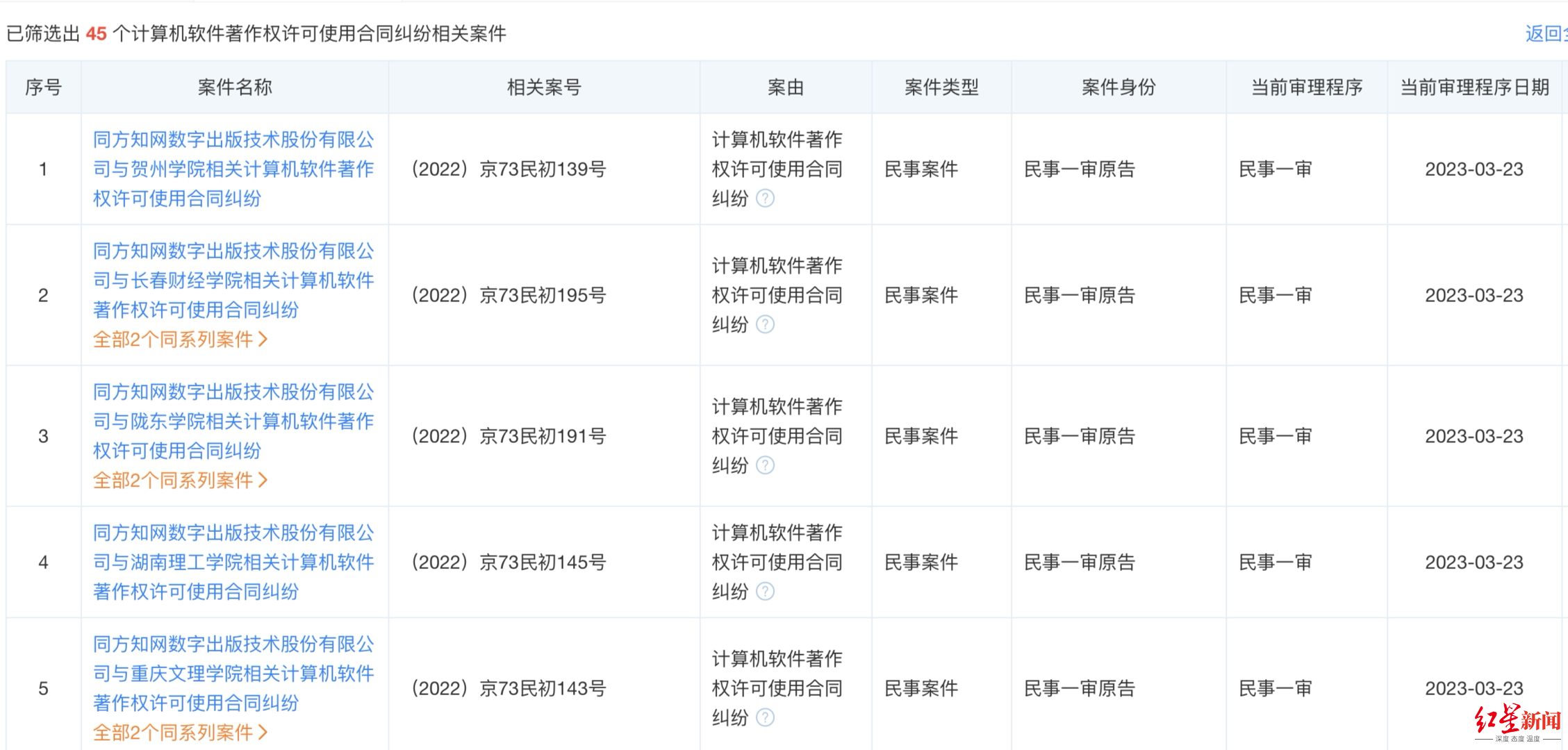 ↑5所高校被诉 图据天眼查