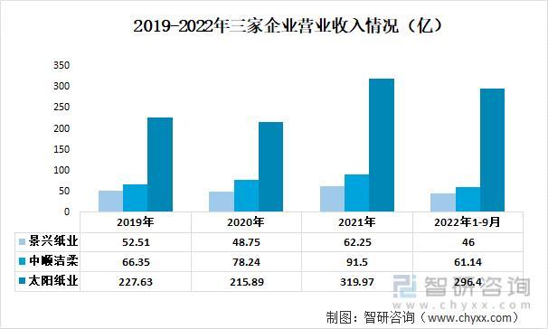 资料来源：公司年报、智研咨询整理