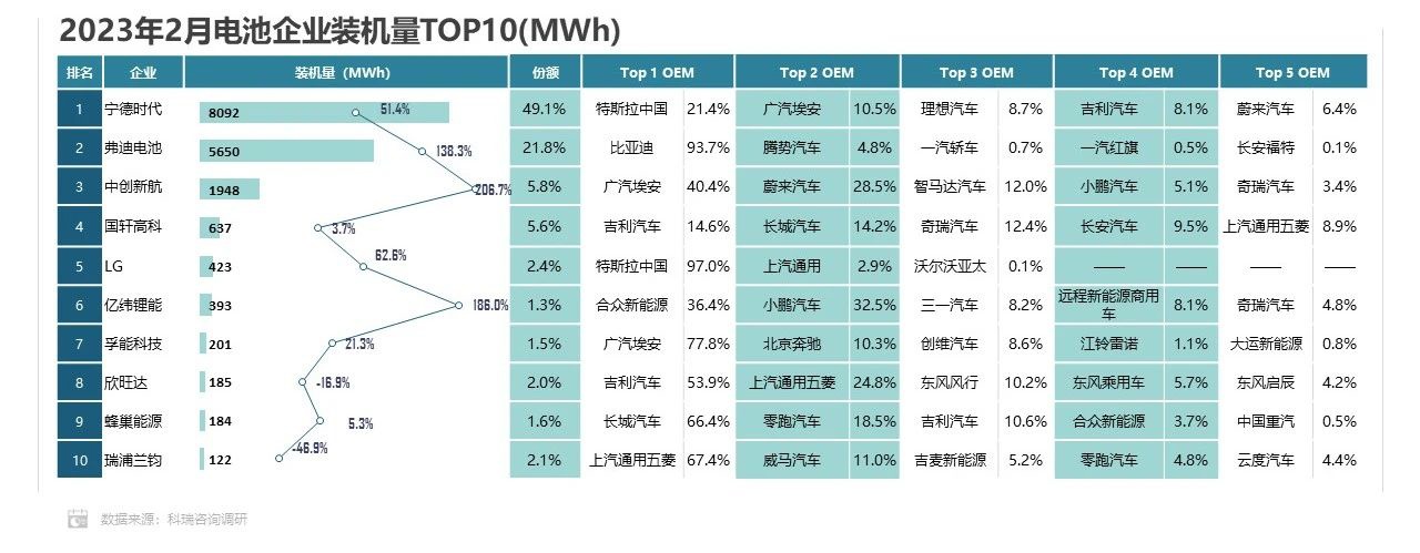 乘联会：2月我国动力电池装车量同比增长60.4%