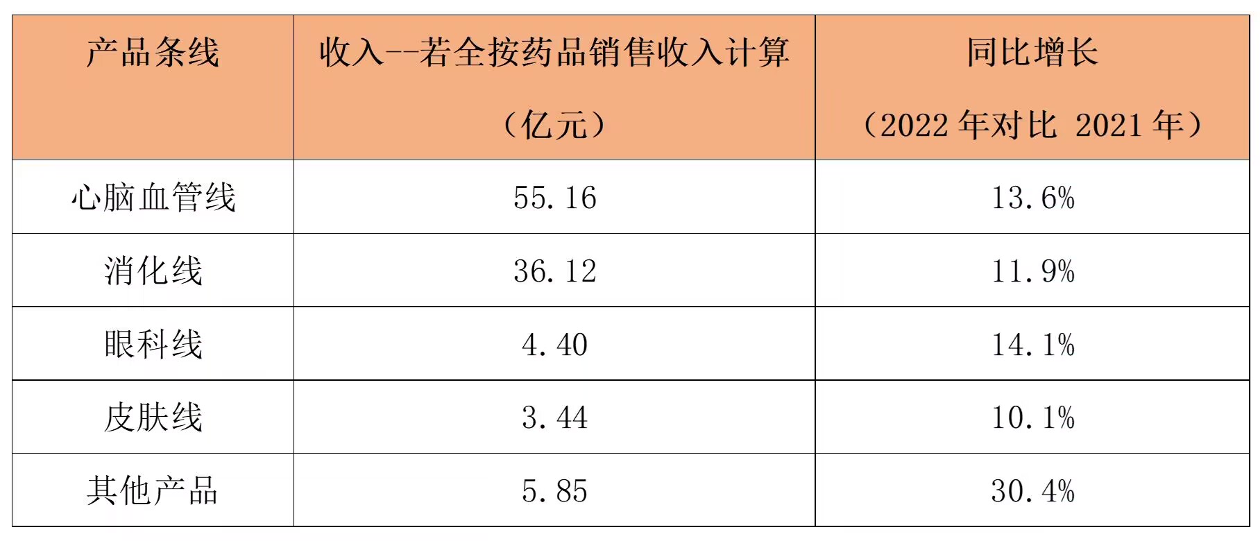 　　(来源：康哲药业2022年业绩公告)