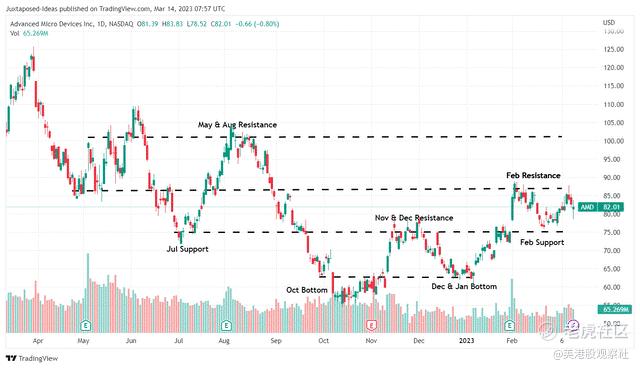 图：AMD 1年股票价格；来源：Trading View