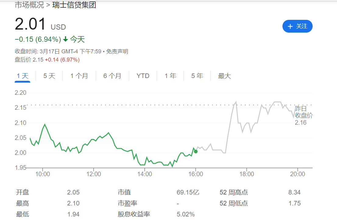 见证历史！百年瑞信被“5折”收购，172亿美元债券瞬间“一文不值”，压力来到了美国这家银行