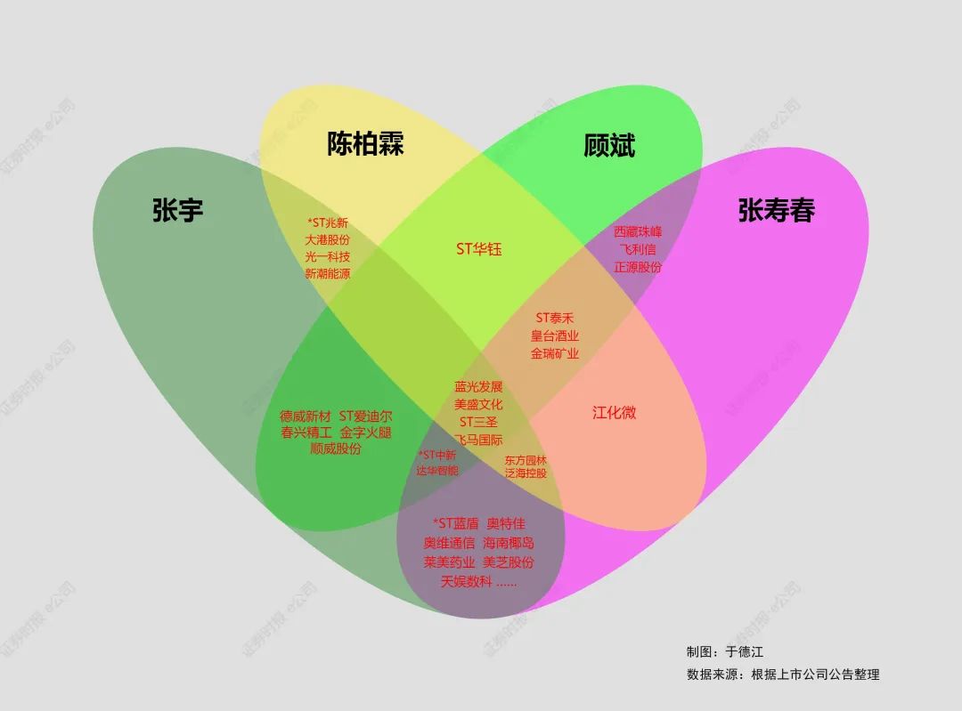 （部分牛散竞拍标的重合情况/点击图片看大图）