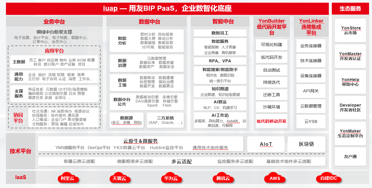 　　统一数智化底座
