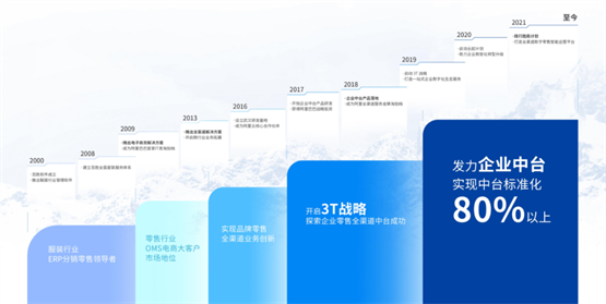 　　/百胜软件发展历程/