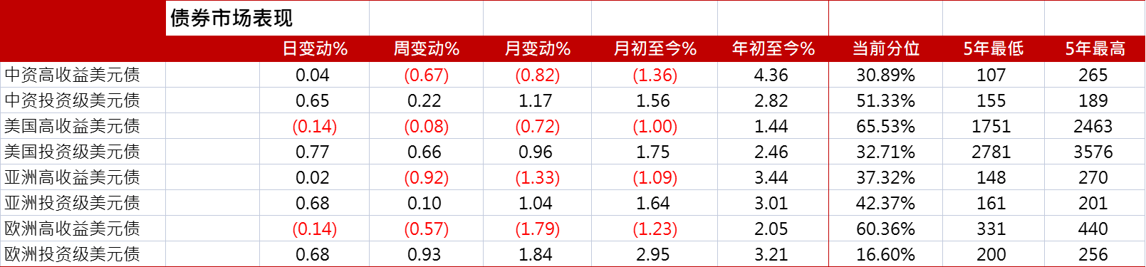 图1. 中资及亚洲美元债指数走势(基准=100)