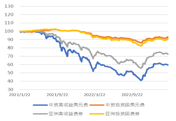 图2. 中资房地产、城投板块美元债指数走势(基准=100)