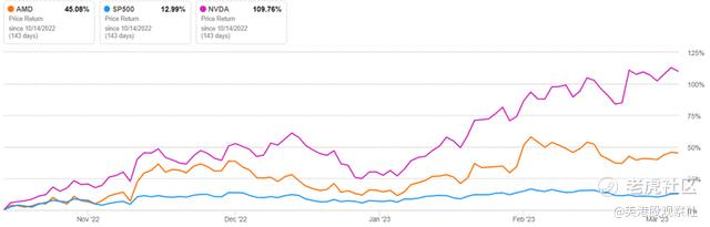 图：AMD和NVDA6个月内的股价表现；来源：Seeking Alpha