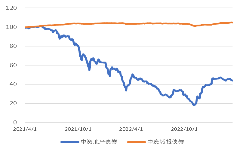 图3. 美国国债利率走势(%)