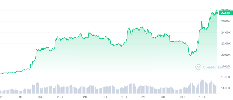 来源：CoinMarketCap，年初至今比特币及以太坊价格走势