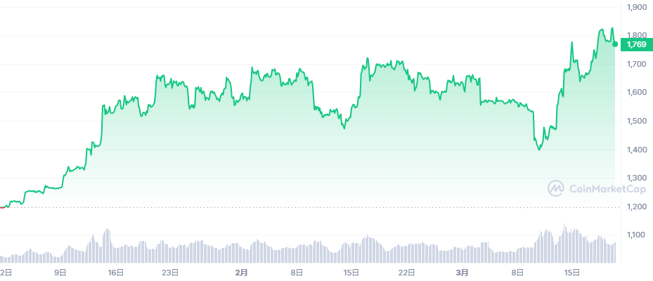 来源：CoinMarketCap，年初至今比特币及以太坊价格走势