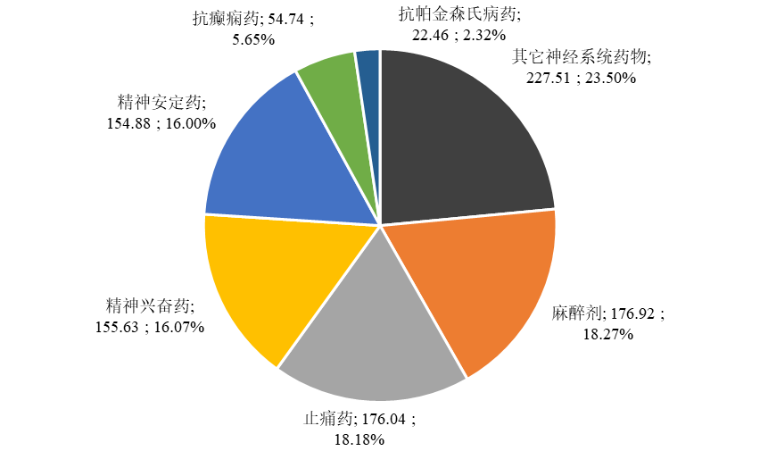 　　数据来源:米内网全国放大版城市、县级公立医院数据