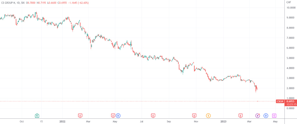 （瑞信日线图，来源：TradingView）