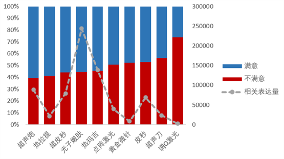 　　上图：《2022年度轻医美消费者满意度报告》“光电类”项目消费者满意度