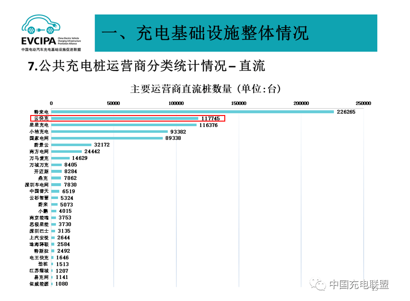 云快充：直流充电终端规模全国第二