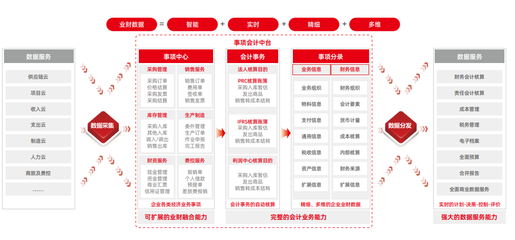 　　事项会计中台支撑下的“智能会计”应用架构