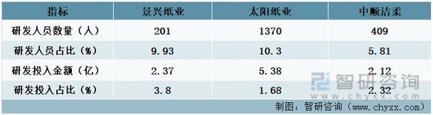 资料来源：公司年报、智研咨询整理