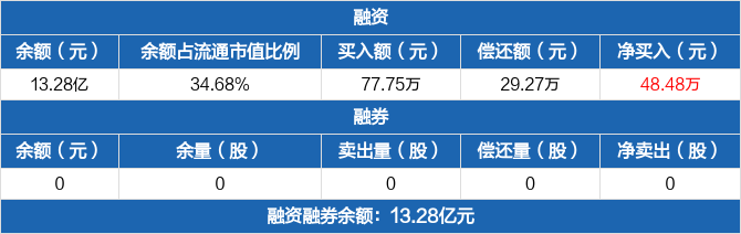 仁东控股历史融资融券数据一览