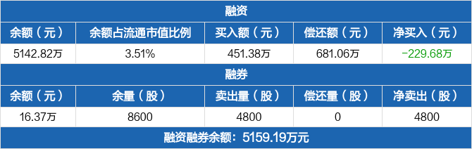 建工修复历史融资融券数据一览