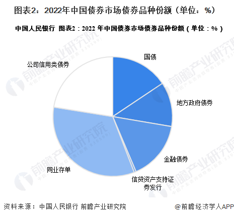 2023年中国金融行业债券市场概览 债券市场平稳运行【组图】