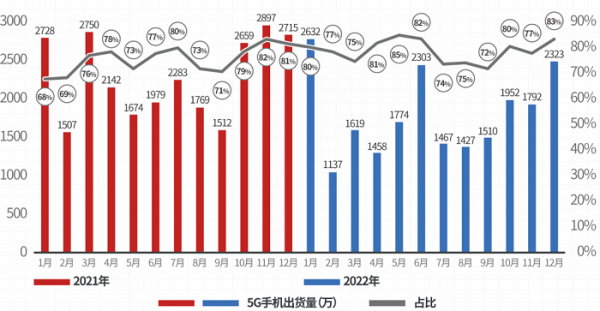 图2 2021-2022年国内5G手机出货量情况