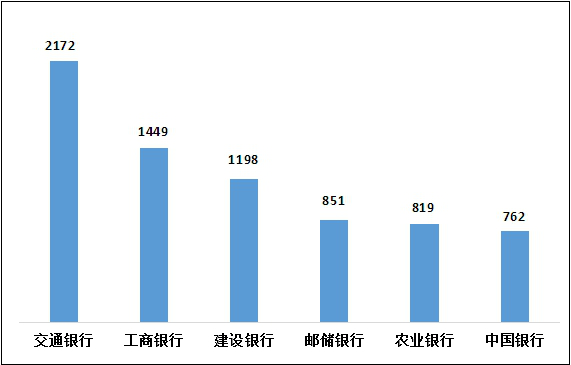 图10 国有大型商业银行信用卡业务投诉情况（单位：件）