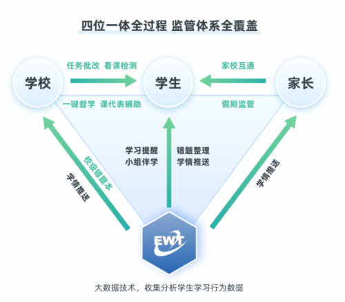 　　升学e网通寒假方案四位一体监管体系