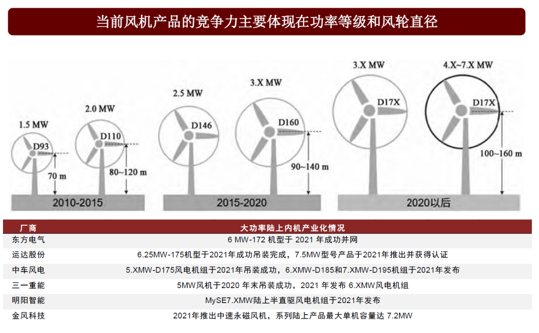 资料来源：《风力发电设备技术现状与发展趋势》（刘平，2022），中金公司研究部