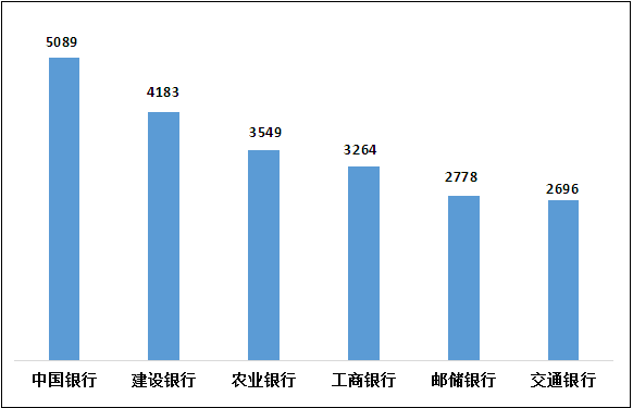 图1 国有大型商业银行投诉情况（单位：件）