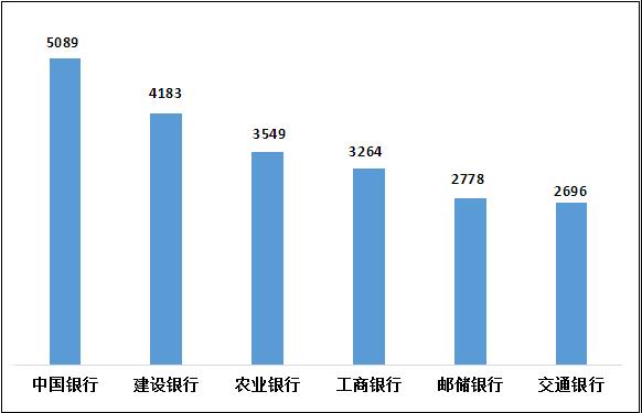 图1 国有大型商业银行投诉情况（单位：件）