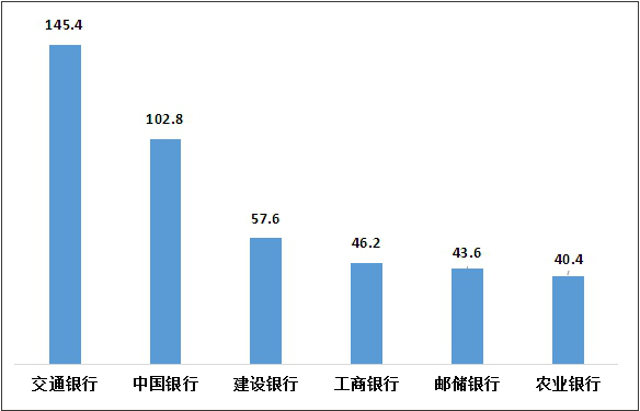 图7 国有大型商业银行平均每千万个人客户投诉情况（单位：件/千万个人客户）