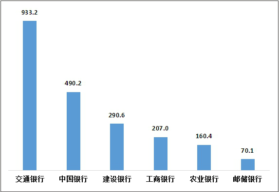 图4 国有大型商业银行平均每千营业网点投诉情况（单位：件/千营业网点）