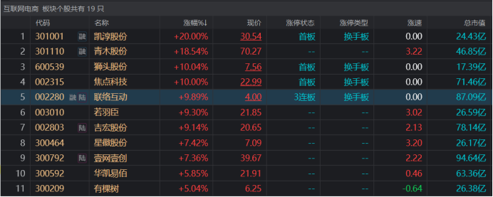 注：互联网电商股集体活跃（截至3月21日午间收盘）