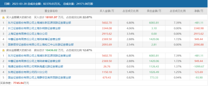 注：联络互动3月20日龙虎榜数据