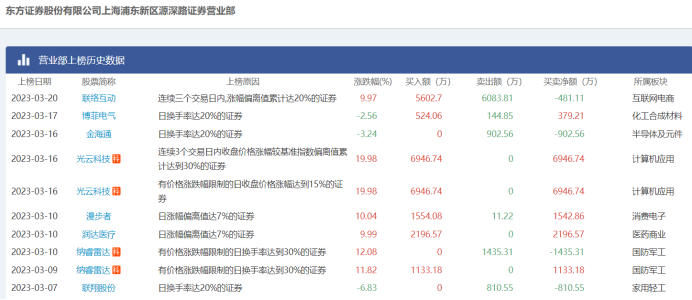 注：东方证券上海浦东新区源深路营业部近期上龙虎榜数据（截至3月21日午间收盘）
