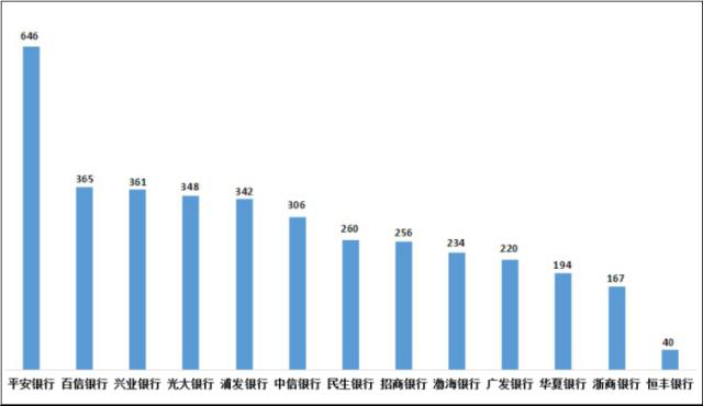 图14 股份制商业银行个人贷款业务投诉情况（单位：件）