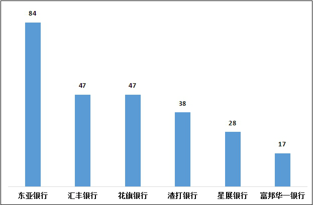 图3 外资法人银行投诉情况（单位：件）