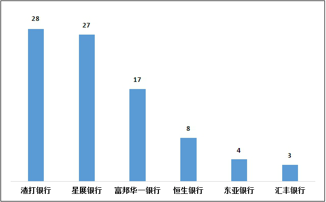 图15 外资法人银行个人贷款业务投诉情况（单位：件）