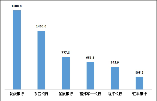 图6 外资法人银行平均每千营业网点投诉情况（单位：件/千营业网点）