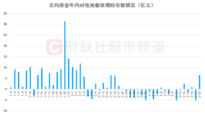 注：北向资金年内对电池板块增持市值情况（截至3月21日收盘）